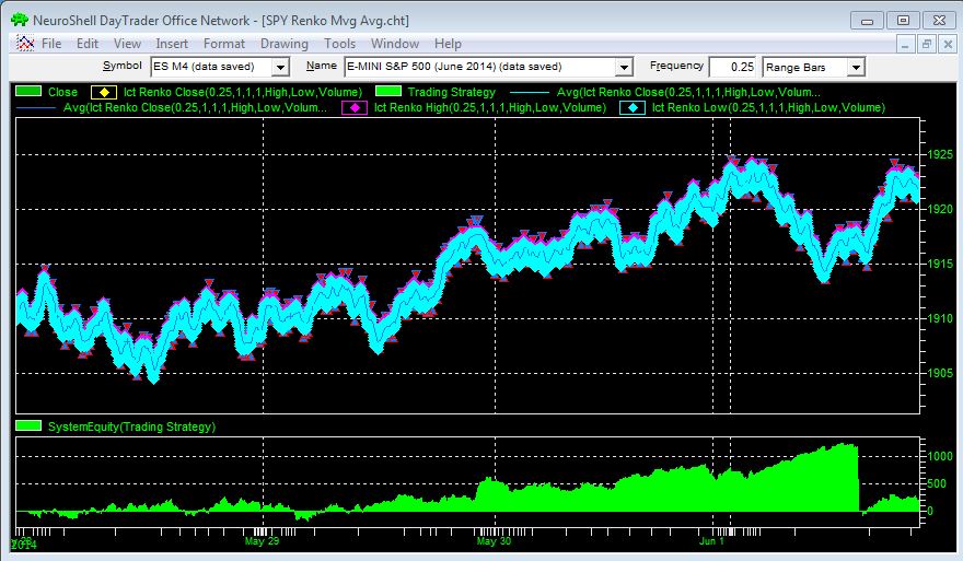 Renko Moving Average