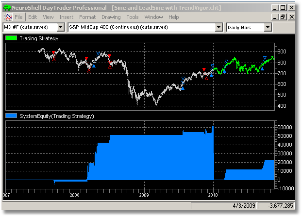 Sine and LeadSine with TrendVigor