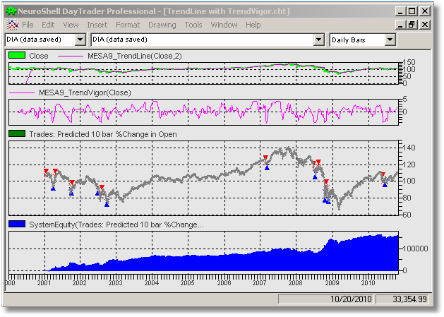 TrendLine with TrendVigor