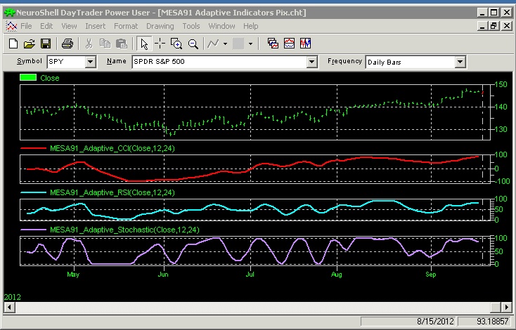 Adaptive Indicators