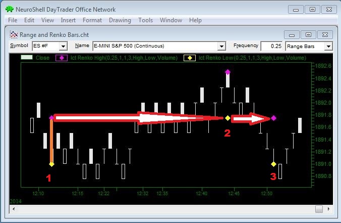 Range and Renko Bars with line red arrows